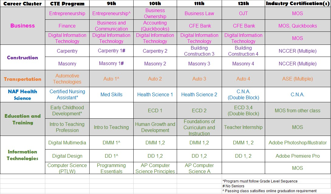 Image showing our CTE Progression Image showing our CTE Progression